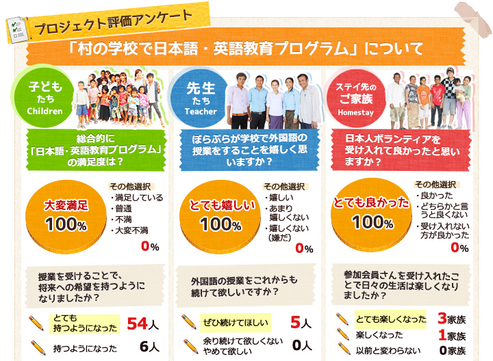 プロジェクト評価アンケート 「村の学校で日本語・英語教育プログラム」について