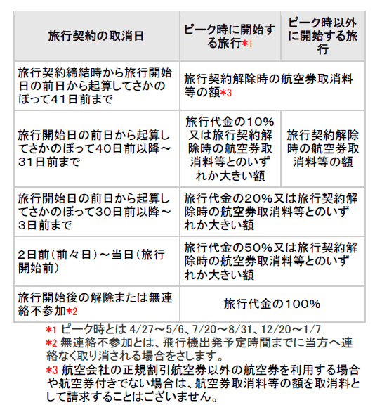 券 料 航空 キャンセル No.6253 キャンセル料｜国税庁